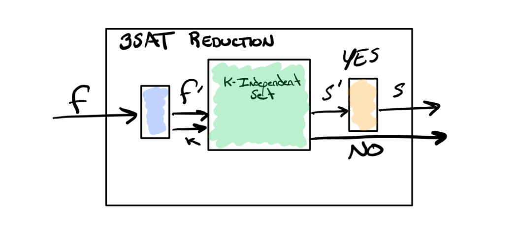 3SAT to Independent Sets reduction diagram