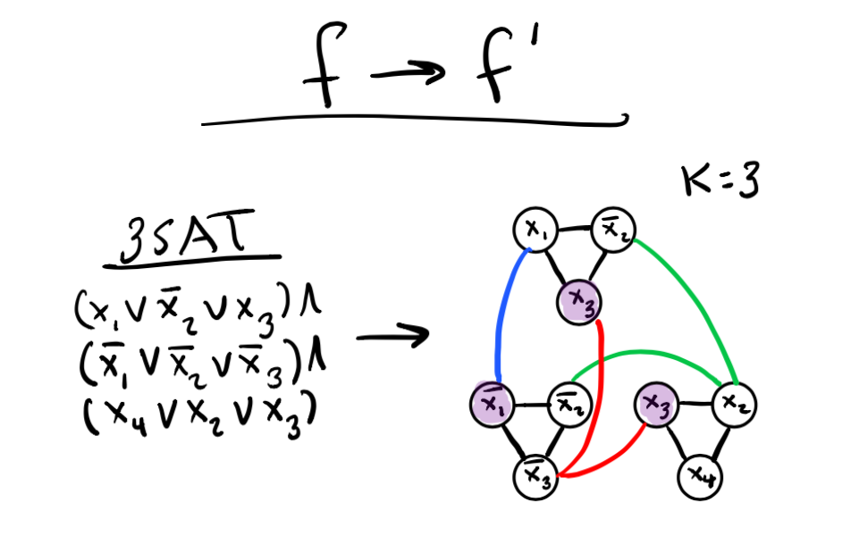 Convert CNF from 3SAT to graph for k-Independent Sets problem