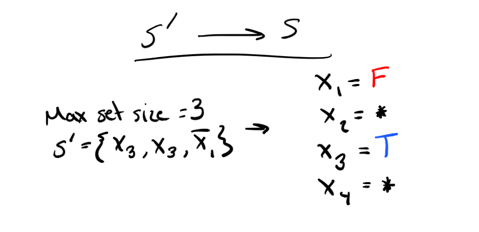 Convert solution for k-Independent Sets problem to 3SAT solution