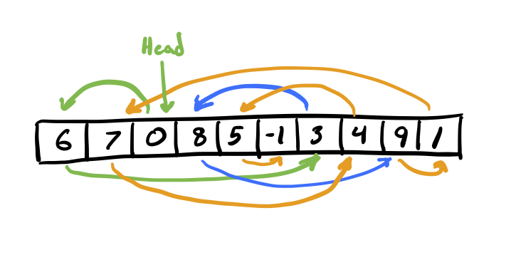 Sublist traversal of an array pool linked list