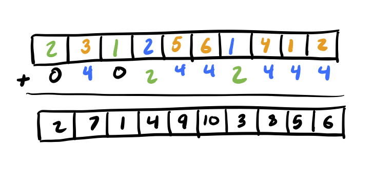 Apply rank offsets across sublist nodes in parallel