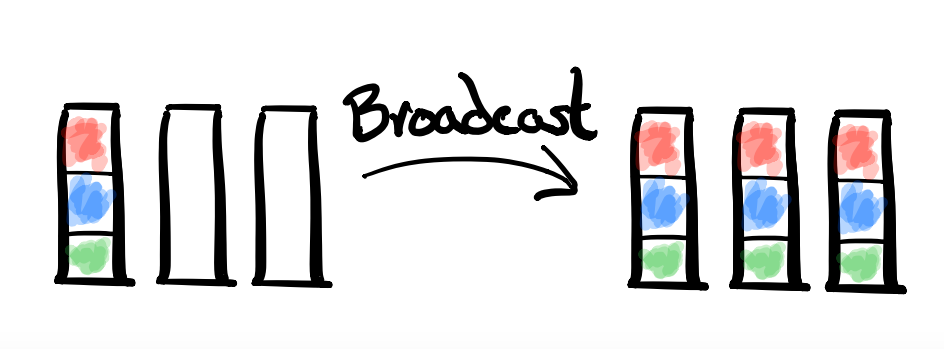 One-to-All Broadcast diagram