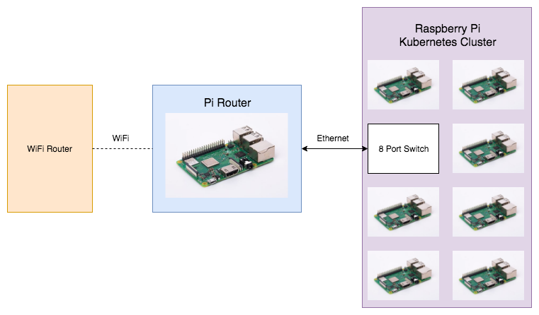 raspberry router os